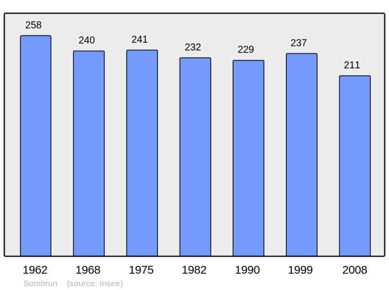 Soubor:Population - Municipality code 65429.png
