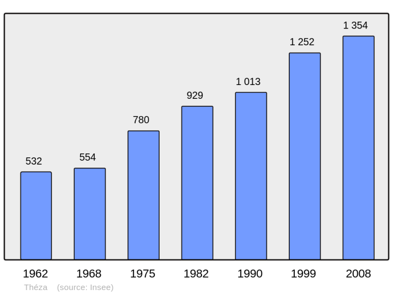 Soubor:Population - Municipality code 66208.png