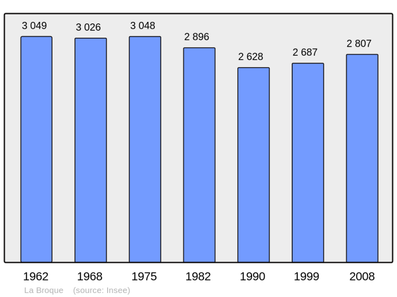 Soubor:Population - Municipality code 67066.png