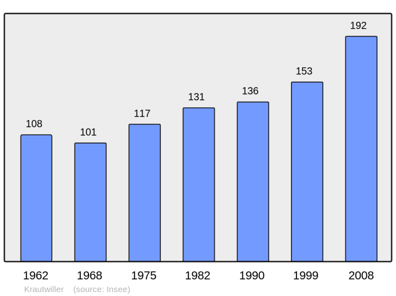 Soubor:Population - Municipality code 67249.png