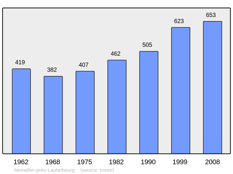 Soubor:Population - Municipality code 67315.png