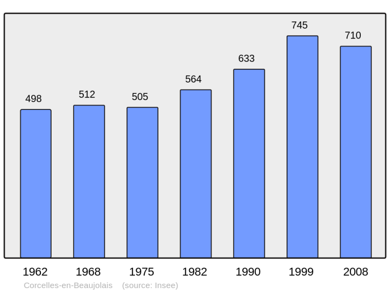 Soubor:Population - Municipality code 69065.png
