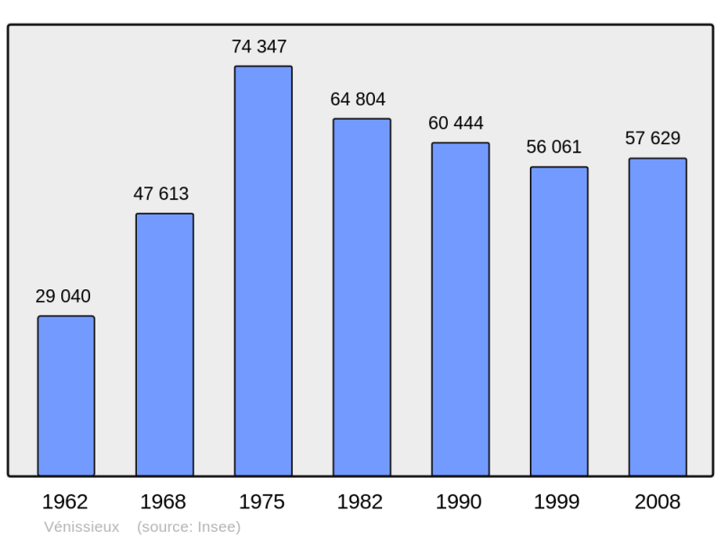 Soubor:Population - Municipality code 69259.png