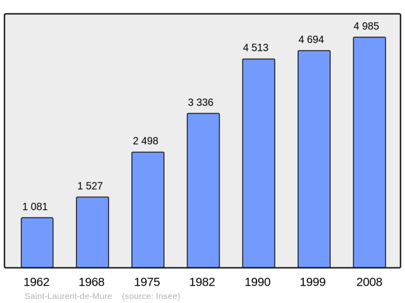 Soubor:Population - Municipality code 69288.png
