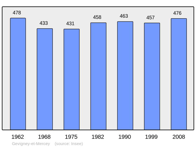 Soubor:Population - Municipality code 70267.png