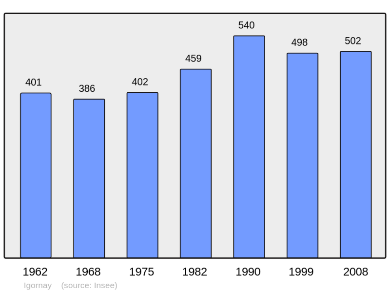 Soubor:Population - Municipality code 71237.png