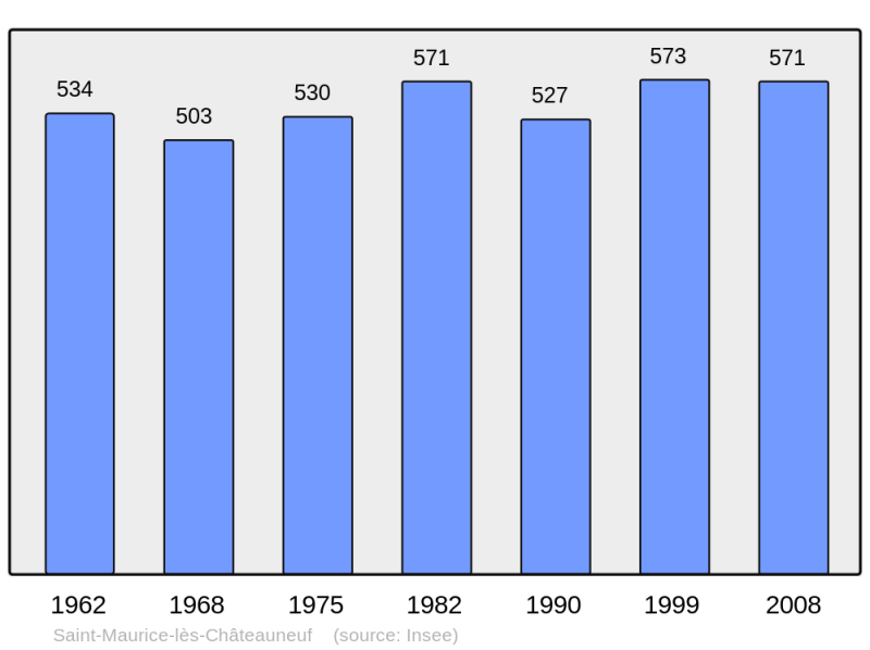 Soubor:Population - Municipality code 71463.png