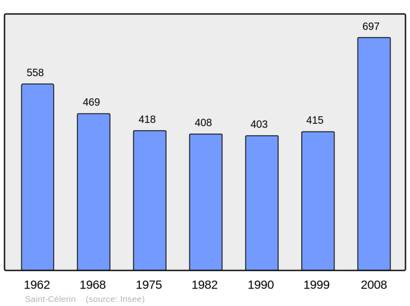 Soubor:Population - Municipality code 72271.png