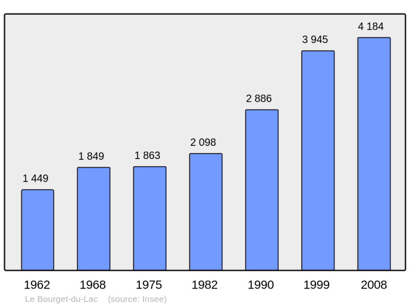 Soubor:Population - Municipality code 73051.png
