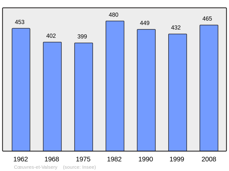 Soubor:Population - Municipality code 02201.png