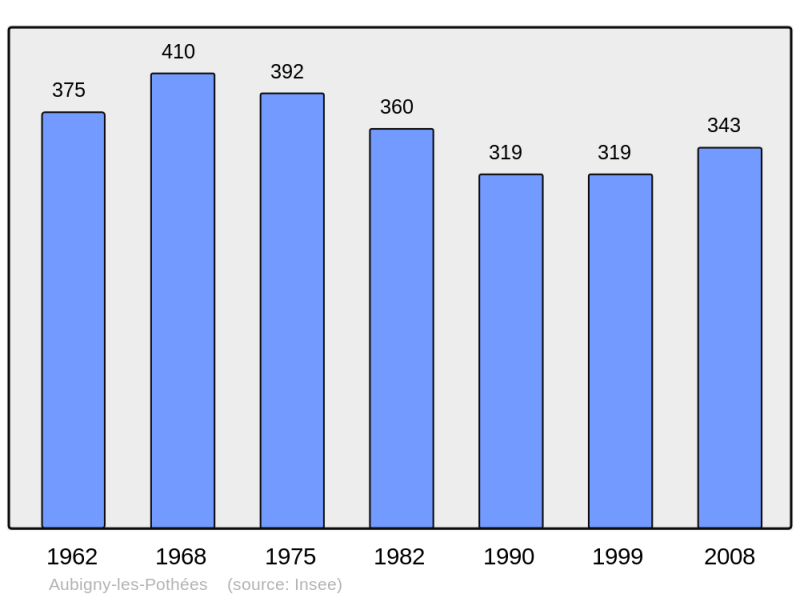 Soubor:Population - Municipality code 08026.png