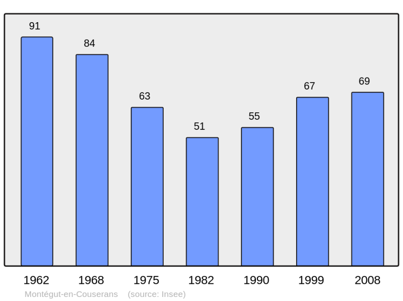 Soubor:Population - Municipality code 09201.png