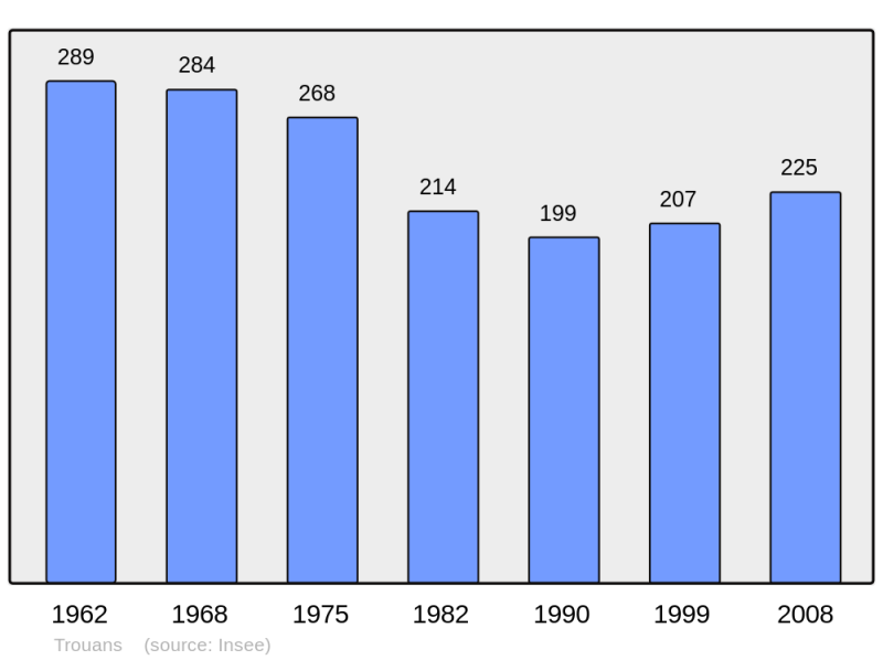 Soubor:Population - Municipality code 10386.png