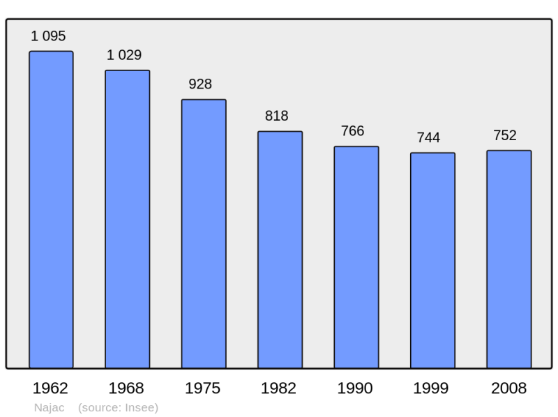 Soubor:Population - Municipality code 12167.png