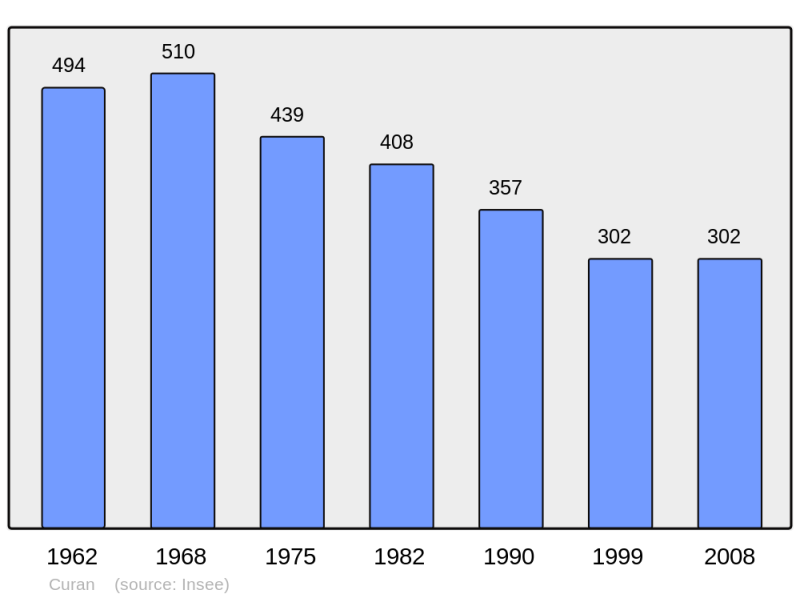 Soubor:Population - Municipality code 12307.png