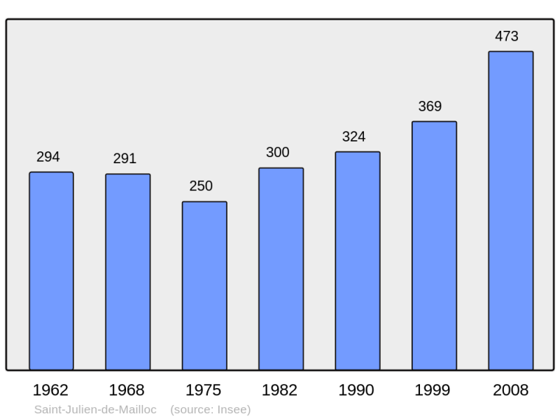 Soubor:Population - Municipality code 14599.png