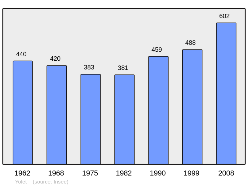 Soubor:Population - Municipality code 15266.png