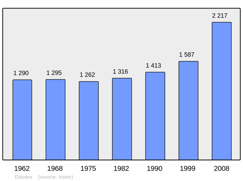 Soubor:Population - Municipality code 17155.png