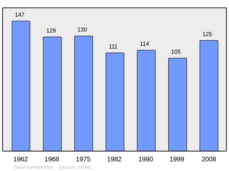 Soubor:Population - Municipality code 18236.png