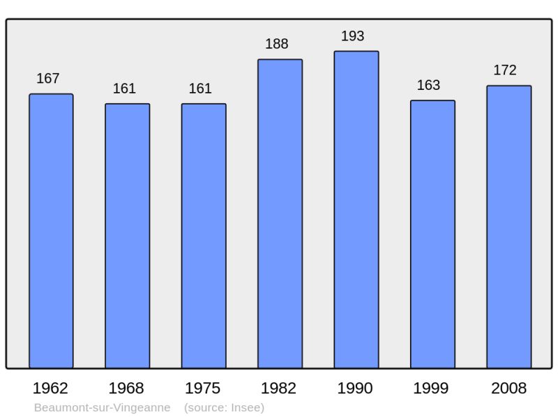 Soubor:Population - Municipality code 21053.png