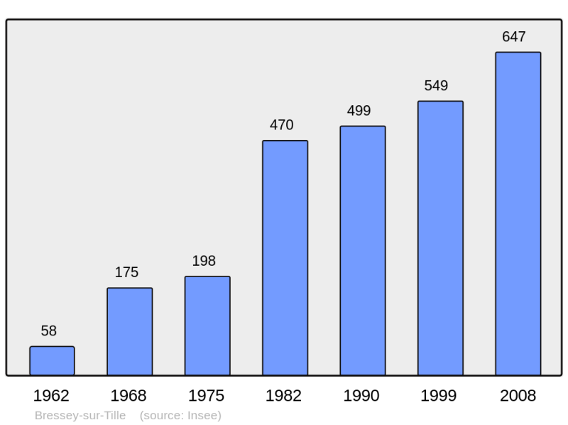 Soubor:Population - Municipality code 21105.png
