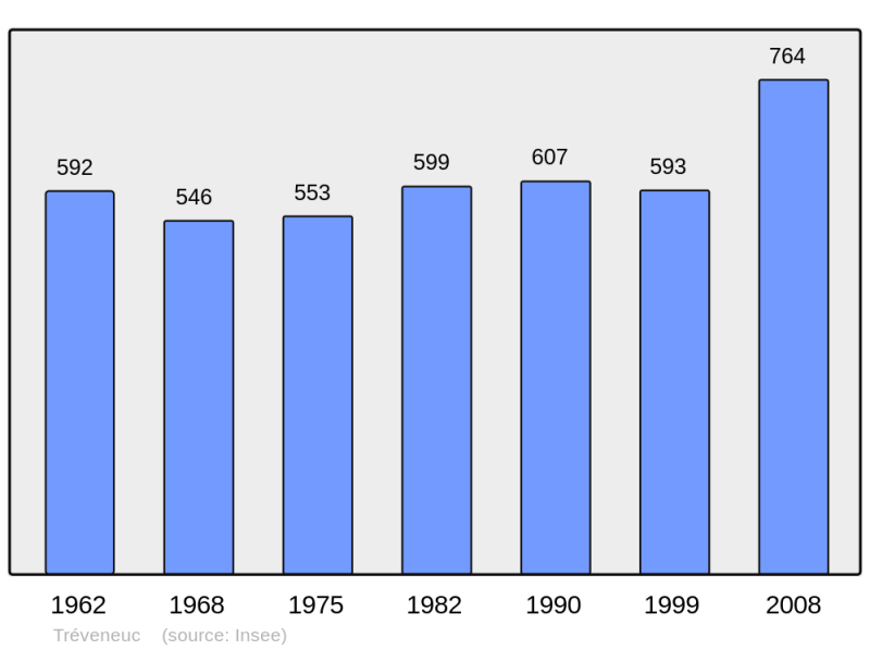 Soubor:Population - Municipality code 22377.png