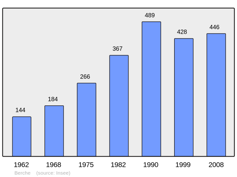 Soubor:Population - Municipality code 25054.png