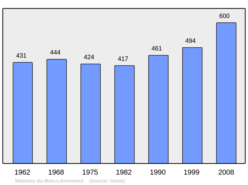 Soubor:Population - Municipality code 25357.png