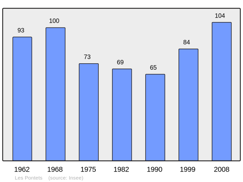 Soubor:Population - Municipality code 25464.png