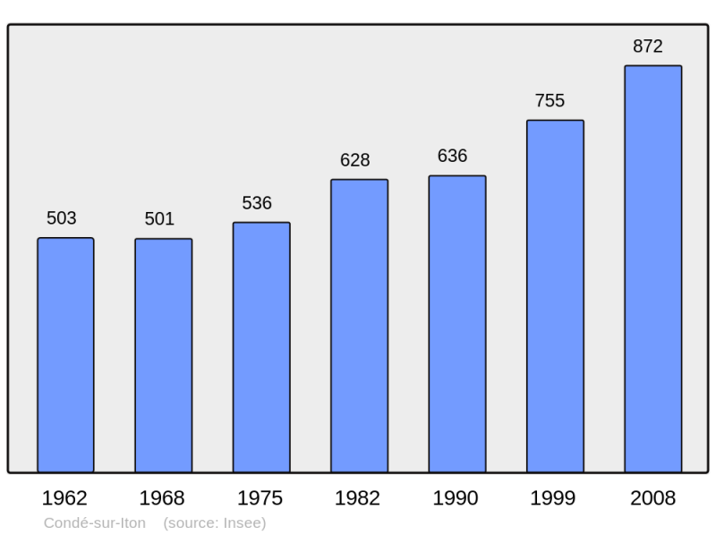 Soubor:Population - Municipality code 27166.png