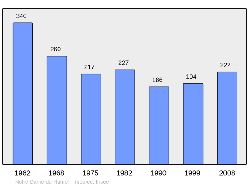 Soubor:Population - Municipality code 27442.png