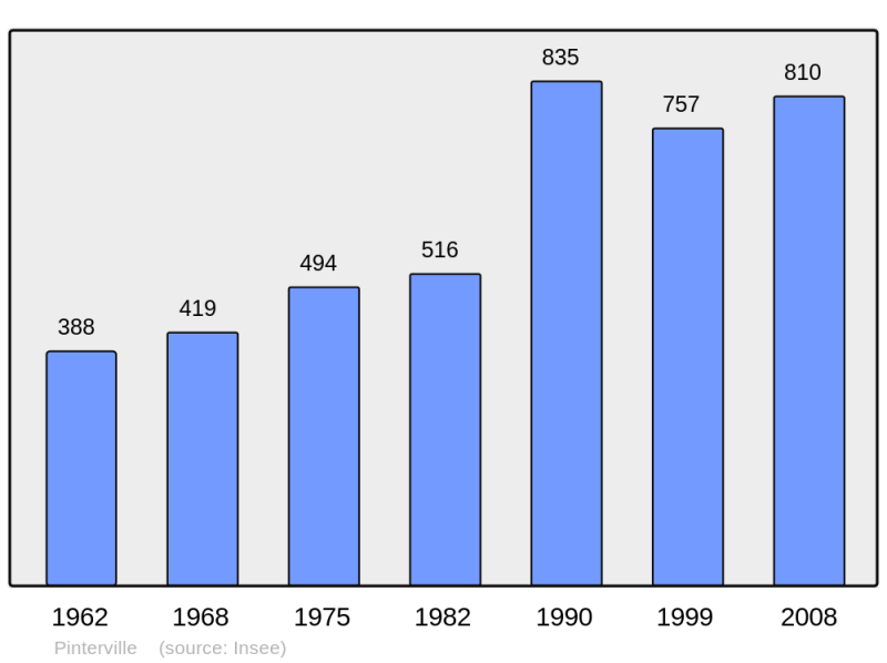 Soubor:Population - Municipality code 27456.png
