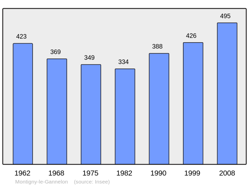 Soubor:Population - Municipality code 28262.png
