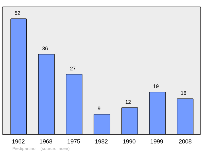 Soubor:Population - Municipality code 2B221.png