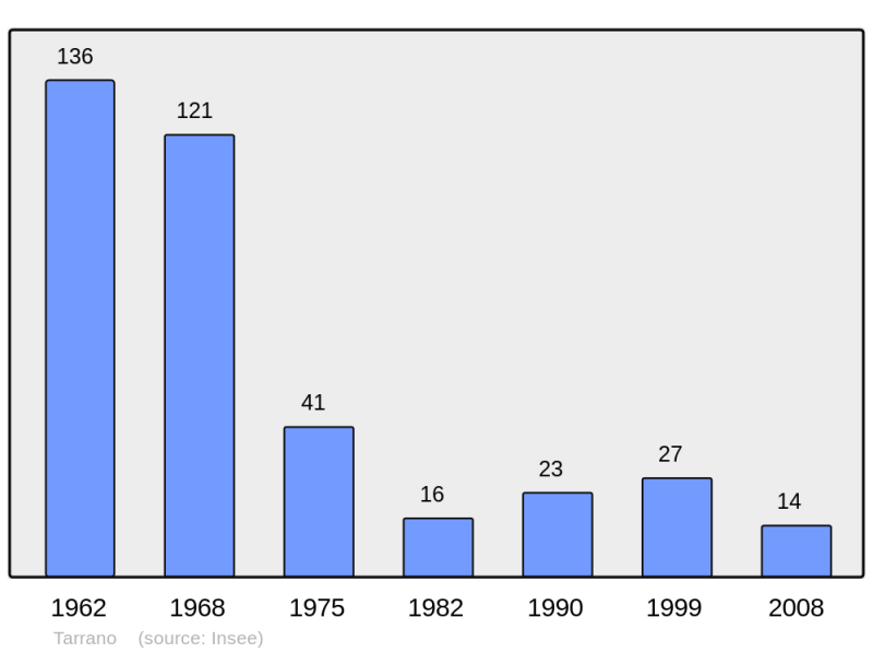 Soubor:Population - Municipality code 2B321.png