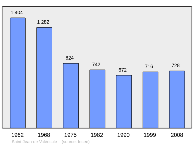 Soubor:Population - Municipality code 30268.png