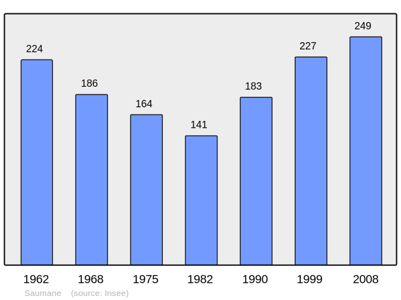 Soubor:Population - Municipality code 30310.png