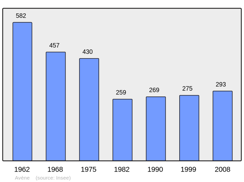 Soubor:Population - Municipality code 34019.png