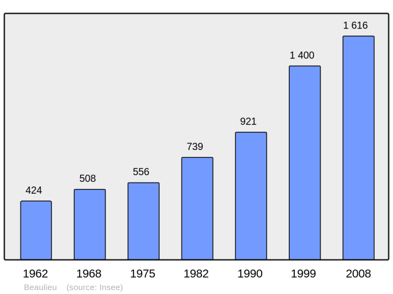 Soubor:Population - Municipality code 34027.png