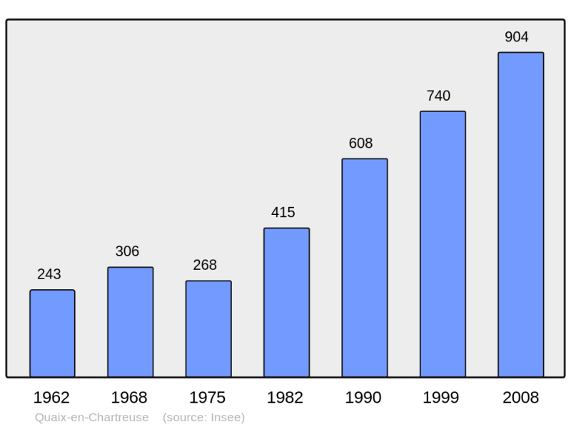 Soubor:Population - Municipality code 38328.png
