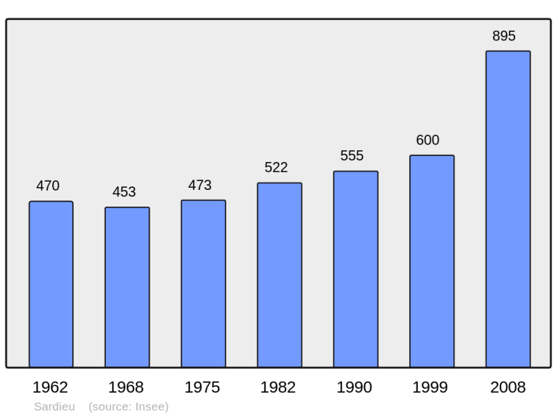 Soubor:Population - Municipality code 38473.png