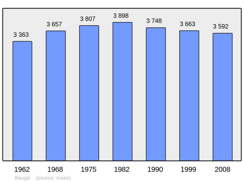 Soubor:Population - Municipality code 49018.png