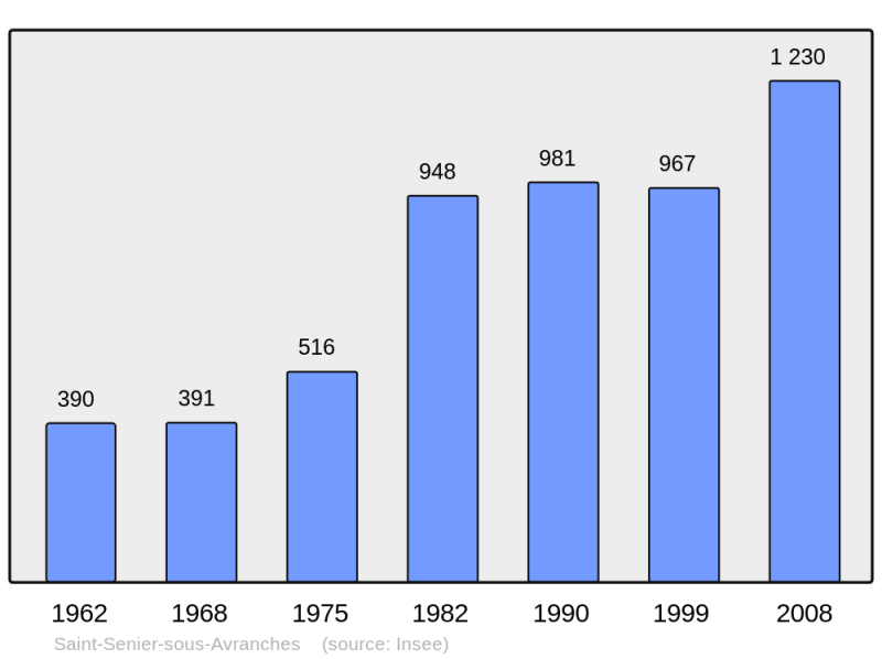 Soubor:Population - Municipality code 50554.png