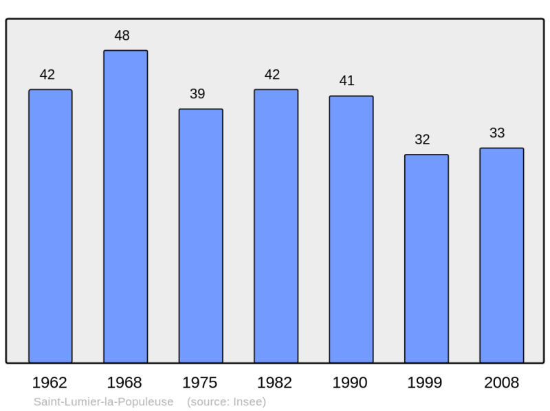 Soubor:Population - Municipality code 51497.png