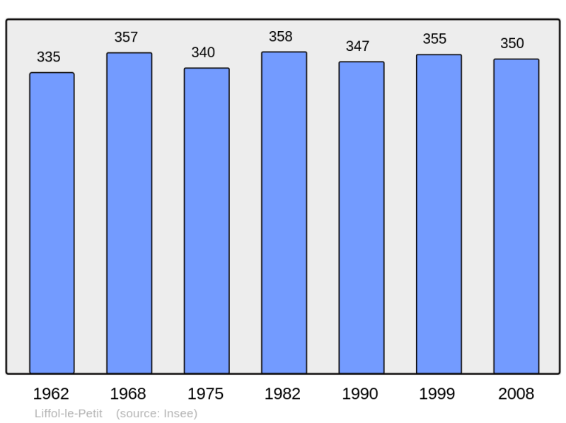 Soubor:Population - Municipality code 52289.png
