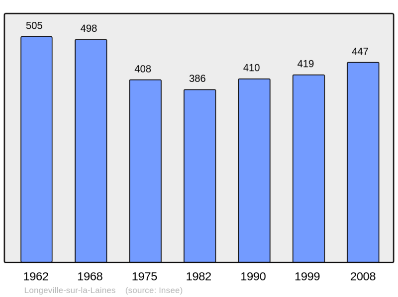 Soubor:Population - Municipality code 52293.png