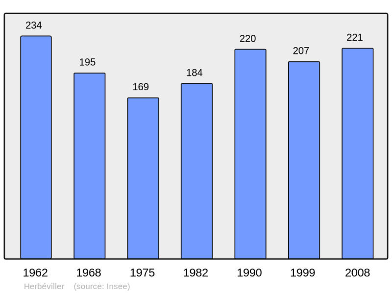 Soubor:Population - Municipality code 54259.png
