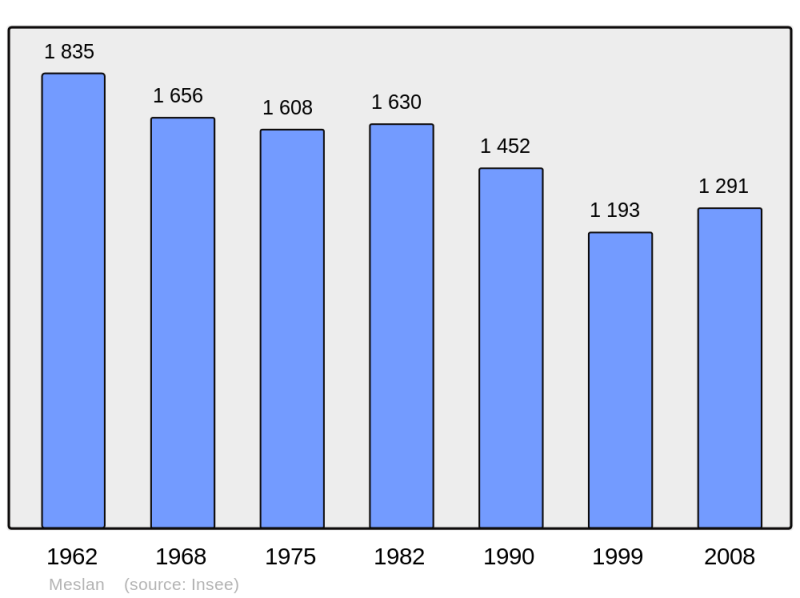 Soubor:Population - Municipality code 56131.png