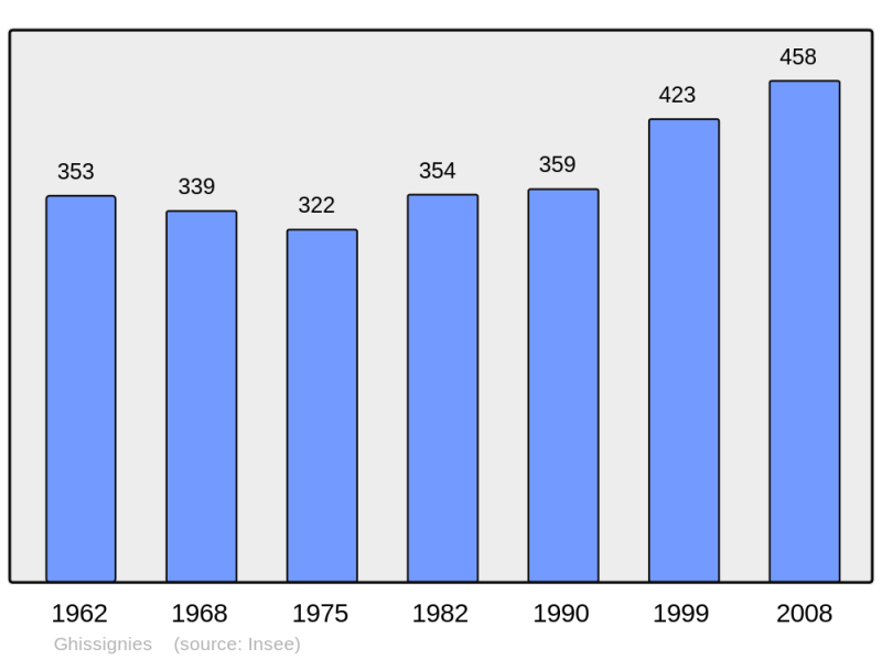 Soubor:Population - Municipality code 59259.png