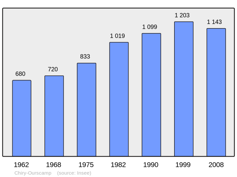 Soubor:Population - Municipality code 60150.png